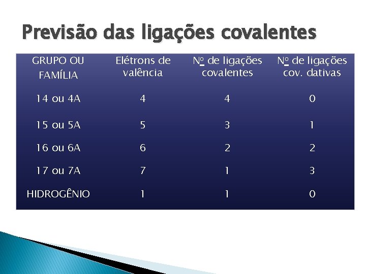 Previsão das ligações covalentes GRUPO OU FAMÍLIA Elétrons de valência No de ligações covalentes