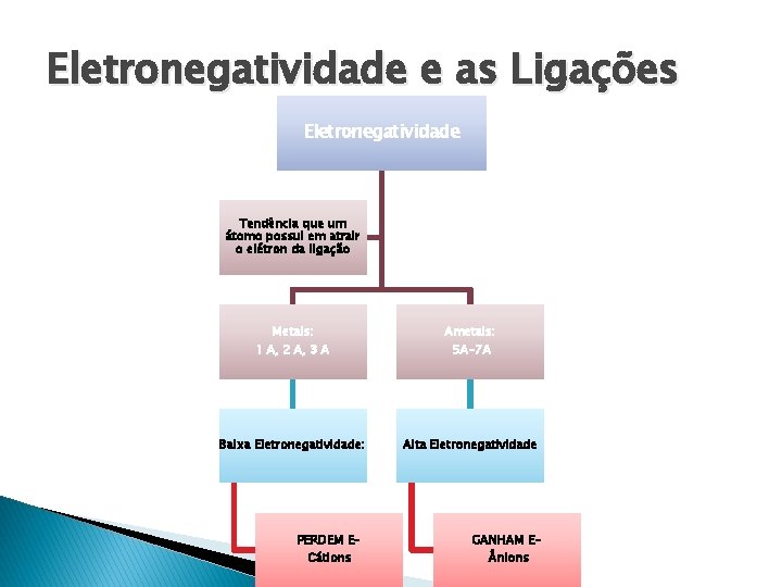 Eletronegatividade e as Ligações Eletronegatividade Tendência que um átomo possui em atrair o elétron