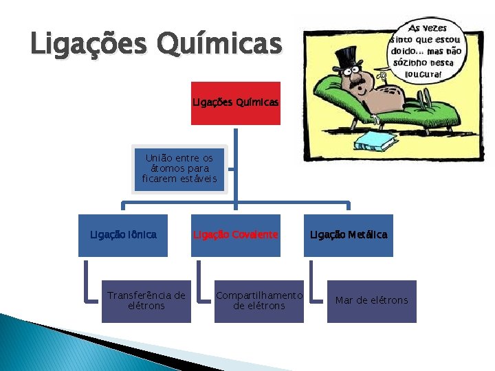 Ligações Químicas União entre os átomos para ficarem estáveis Ligação Iônica Transferência de elétrons