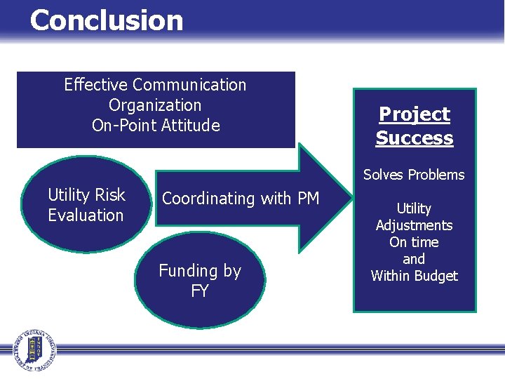 Conclusion Effective Communication Organization On-Point Attitude Project Success Solves Problems Utility Risk Evaluation Coordinating