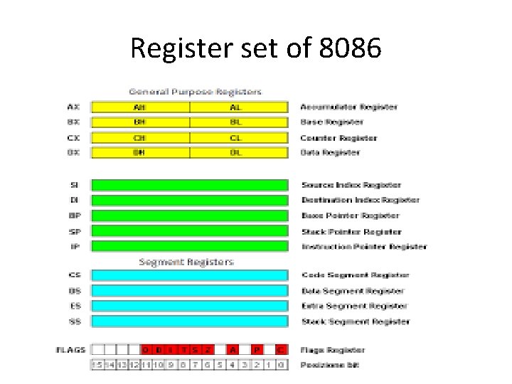 Register set of 8086 