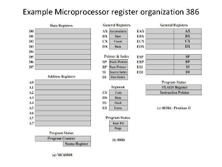 Example Microprocessor register organization 386 