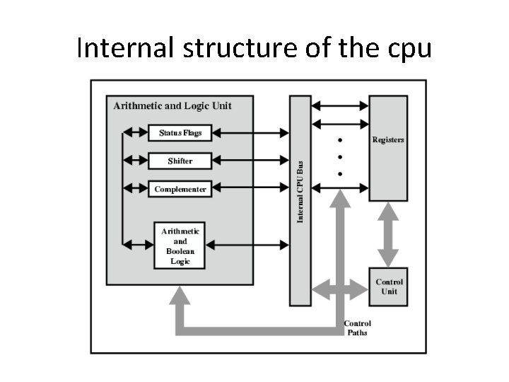 Internal structure of the cpu 