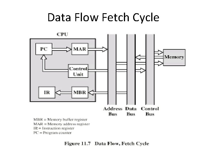 Data Flow Fetch Cycle 