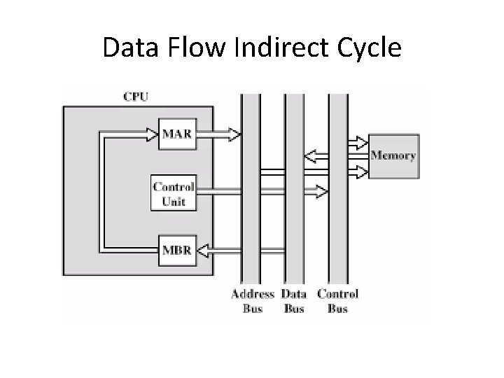 Data Flow Indirect Cycle 