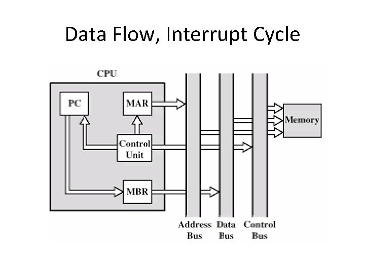 Data Flow, Interrupt Cycle 