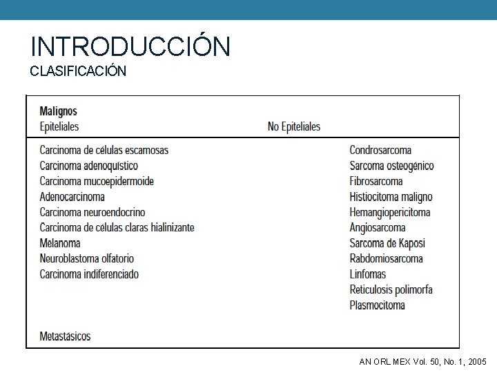 INTRODUCCIÓN CLASIFICACIÓN Leroux y Robert (1951) Etmoidales Endomaxilares Del reborde alveolar De las fosas