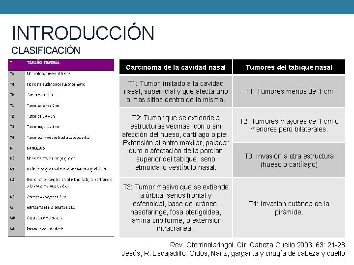 INTRODUCCIÓN CLASIFICACIÓN Carcinoma de la cavidad nasal Tumores del tabique nasal T 1: Tumor