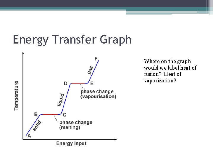 Energy Transfer Graph Where on the graph would we label heat of fusion? Heat