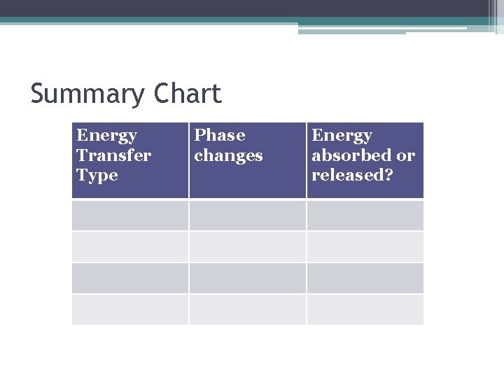 Summary Chart Energy Transfer Type Phase changes Energy absorbed or released? 