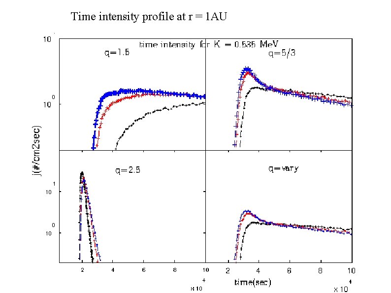 Time intensity profile at r = 1 AU 