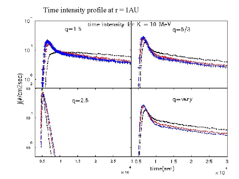 Time intensity profile at r = 1 AU 