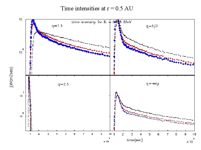 Time intensities at r = 0. 5 AU 