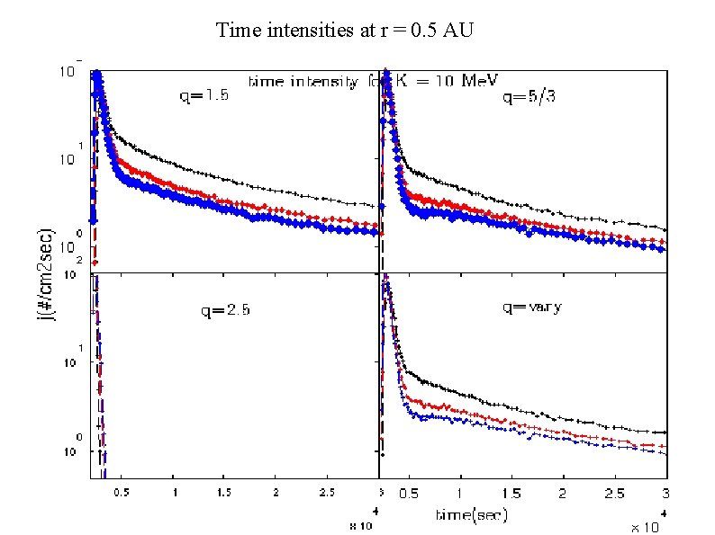 Time intensities at r = 0. 5 AU 