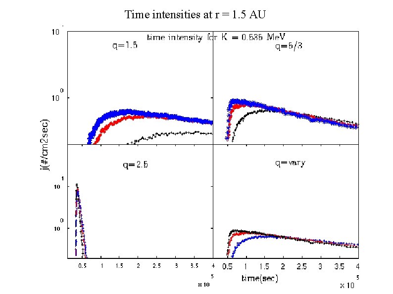 Time intensities at r = 1. 5 AU 