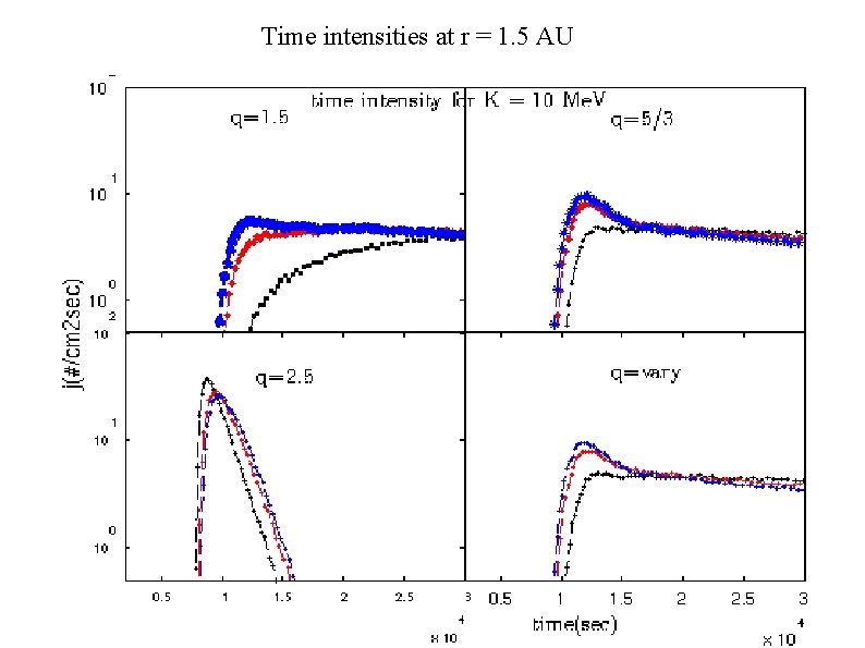 Time intensities at r = 1. 5 AU 