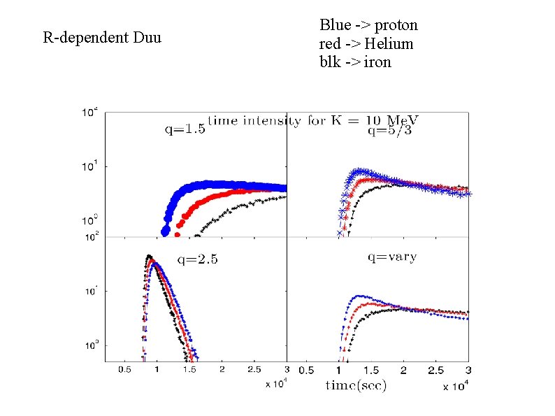 R-dependent Duu Blue -> proton red -> Helium blk -> iron 