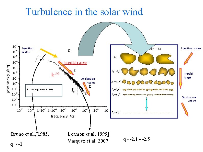 Turbulence in the solar wind Injection scales ~k-1 Injection scales Inertial range k-5/3 =
