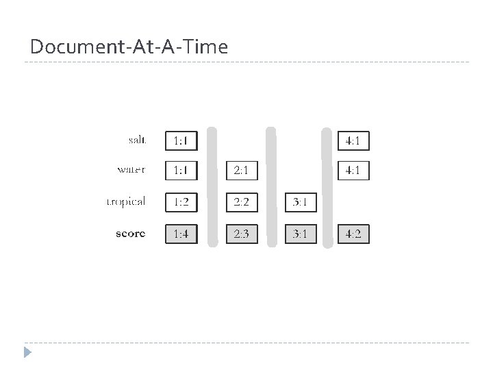 Document-At-A-Time 