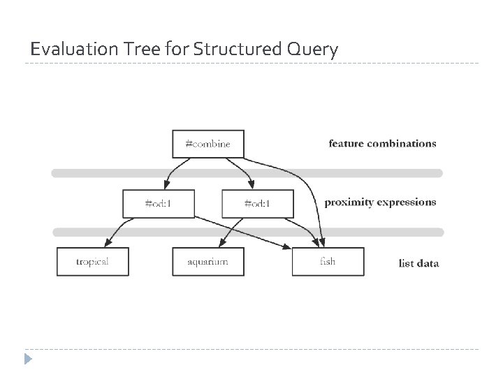 Evaluation Tree for Structured Query 