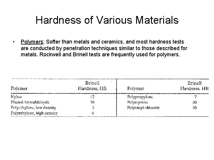 Hardness of Various Materials • Polymers: Softer than metals and ceramics, and most hardness