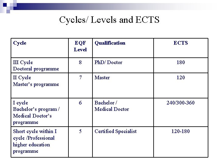 Cycles/ Levels and ECTS Cycle EQF Level Qualification ECTS III Cycle Doctoral programme 8