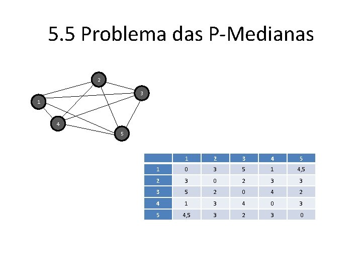 5. 5 Problema das P-Medianas 2 3 1 4 5 1 2 3 4