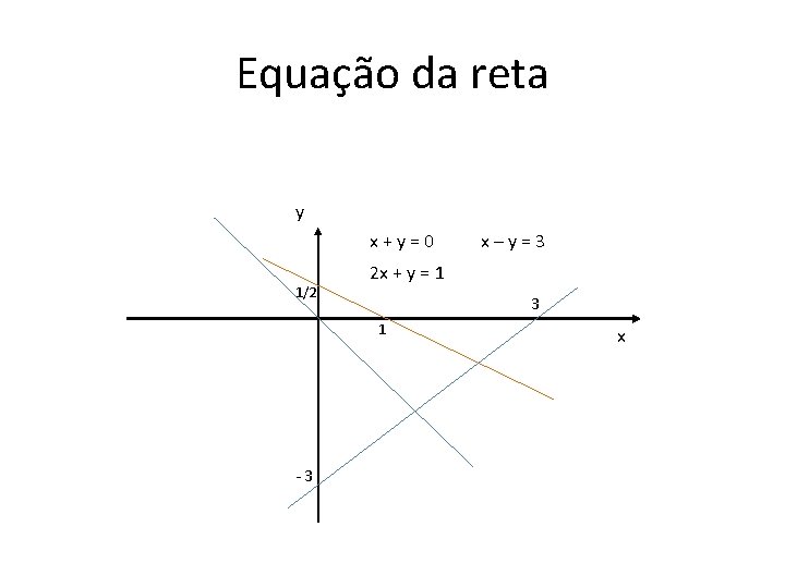 Equação da reta y x + y = 0 1/2 2 x + y