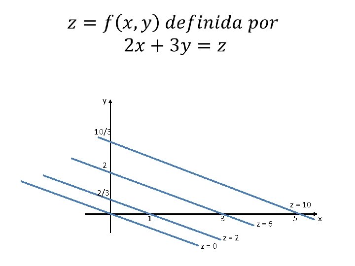  y 10/3 2 2/3 z = 10 3 1 z = 0 z