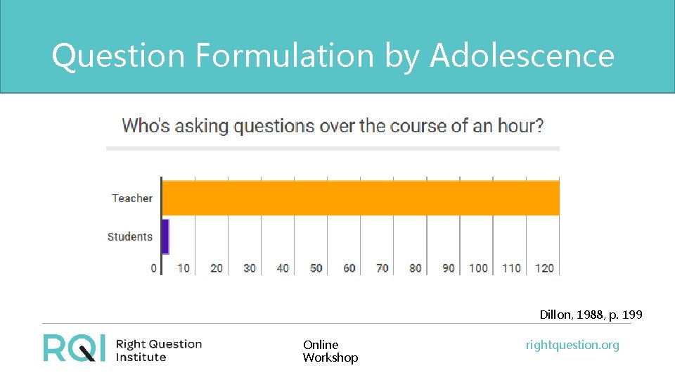 Question Formulation by Adolescence Dillon, 1988, p. 199 Online Workshop rightquestion. org 