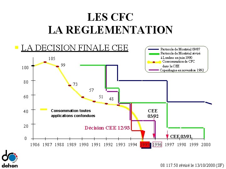 LES CFC LA REGLEMENTATION LA DECISION FINALE CEE Protocole de Montréal 09/87 Protocole de