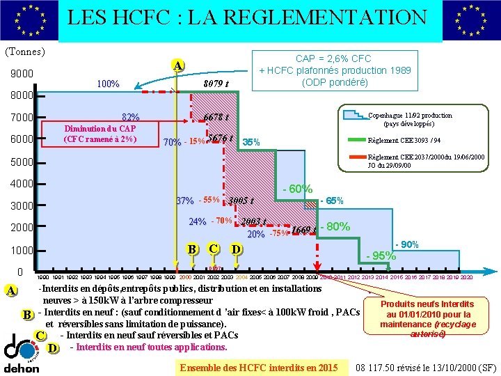 LES HCFC : LA REGLEMENTATION (Tonnes) 9000 8000 CAP = 2, 6% CFC +