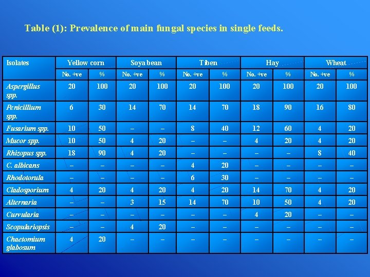 Table (1): Prevalence of main fungal species in single feeds. Isolates Yellow corn Soya