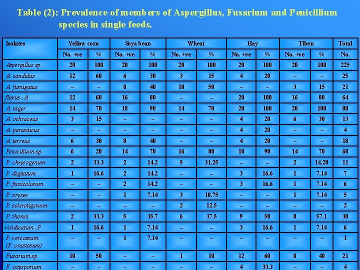 Table (2): Prevalence of members of Aspergillus, Fusarium and Penicillium species in single feeds.