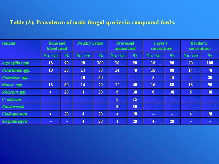 Table (3): Prevalence of main fungal species in compound feeds. Isolates Bone and blood