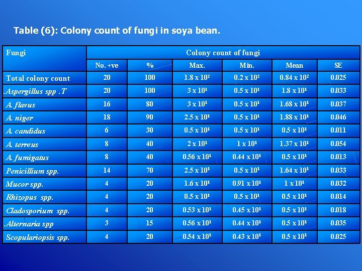 Table (6): Colony count of fungi in soya bean. Fungi Colony count of fungi