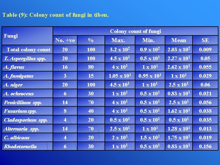 Table (9): Colony count of fungi in tiben. Fungi Colony count of fungi No.