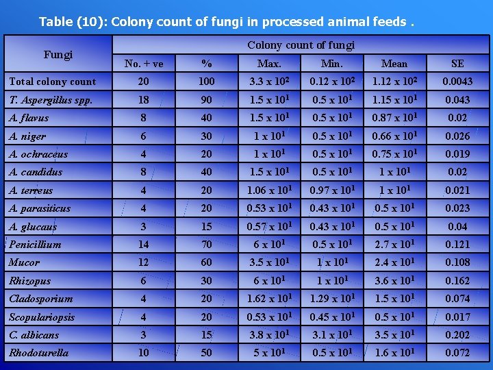 Table (10): Colony count of fungi in processed animal feeds Fungi . Colony count