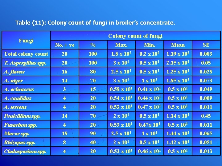 Table (11): Colony count of fungi in broiler’s concentrate. Fungi Colony count of fungi
