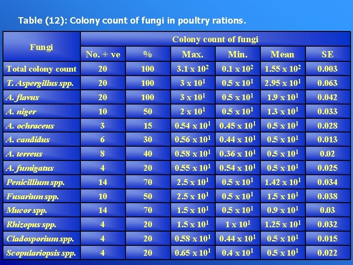 Table (12): Colony count of fungi in poultry rations. Fungi Colony count of fungi