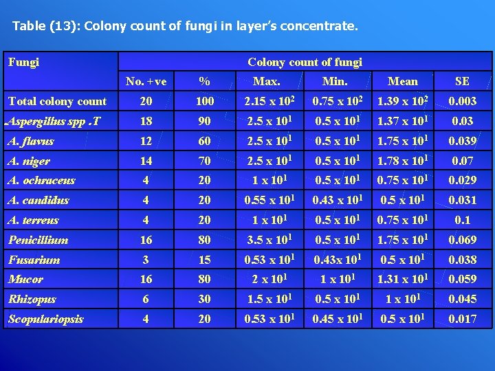 Table (13): Colony count of fungi in layer’s concentrate. Fungi Colony count of fungi