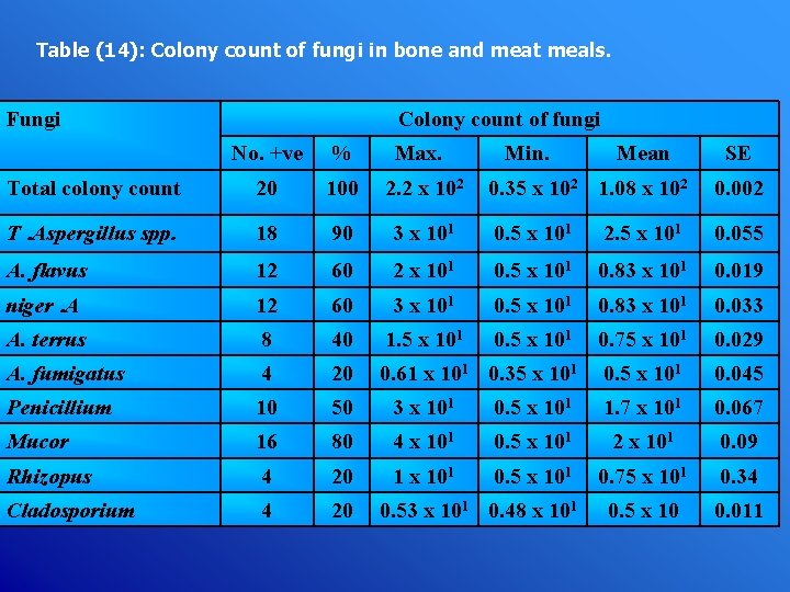 Table (14): Colony count of fungi in bone and meat meals. Fungi Colony count