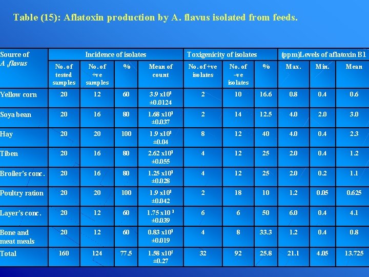 Table (15): Aflatoxin production by A. flavus isolated from feeds. Source of A. flavus