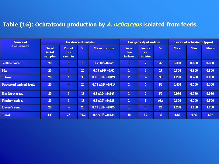 Table (16): Ochratoxin production by A. ochraceus isolated from feeds. Source of A. ochraceus