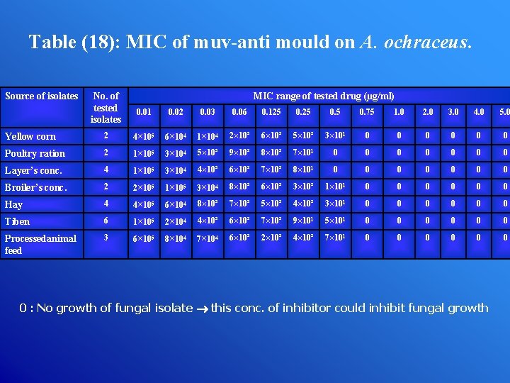 Table (18): MIC of muv-anti mould on A. ochraceus. Source of isolates No. of