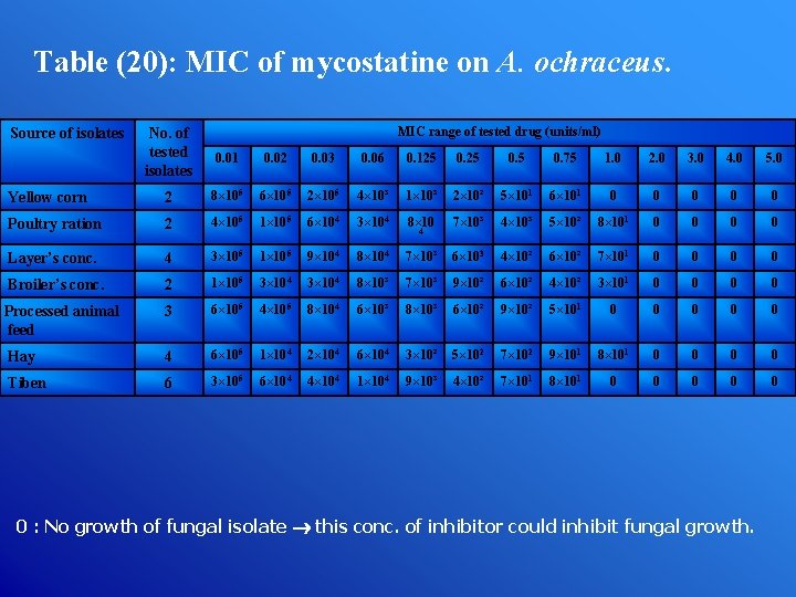 Table (20): MIC of mycostatine on A. ochraceus. Source of isolates MIC range of
