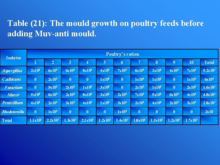 Table (21): The mould growth on poultry feeds before adding Muv-anti mould. Isolates Poultry’s