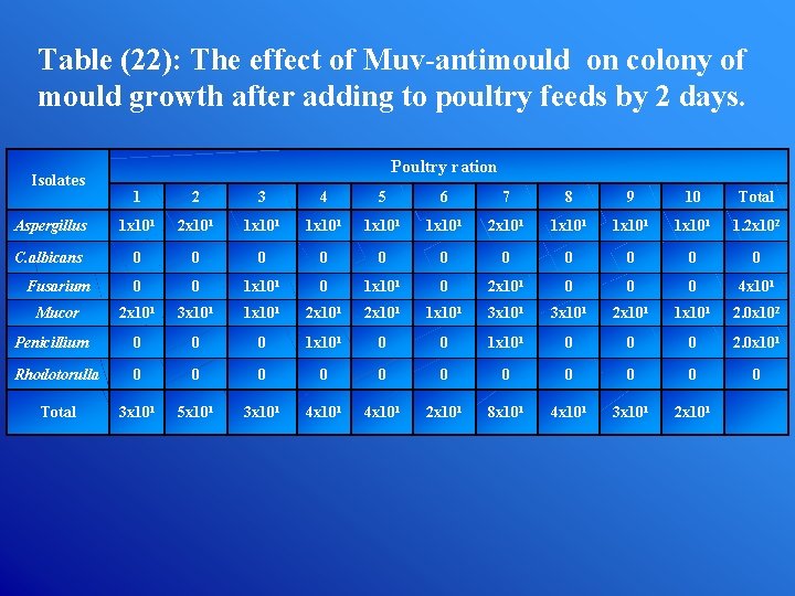 Table (22): The effect of Muv-antimould on colony of mould growth after adding to