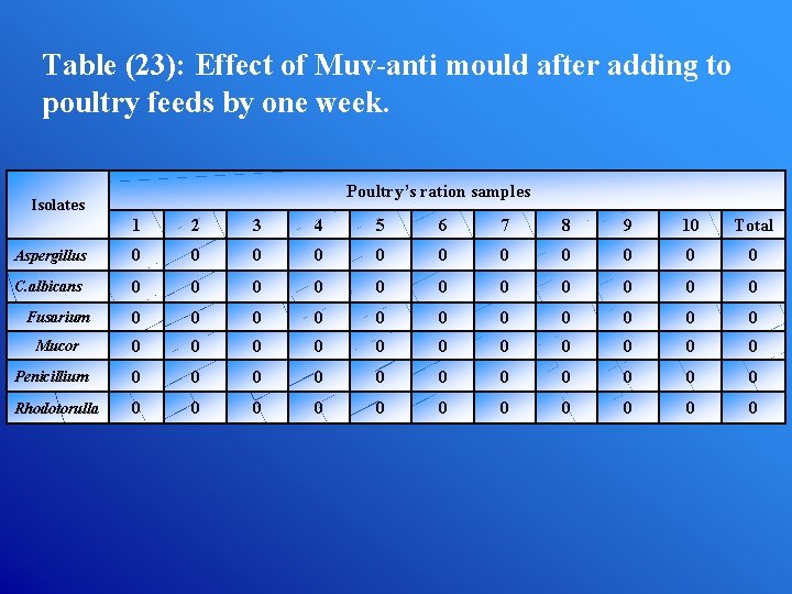 Table (23): Effect of Muv-anti mould after adding to poultry feeds by one week.