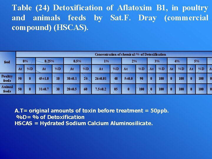 Table (24) Detoxification of Aflatoxim B 1, in poultry and animals feeds by Sat.